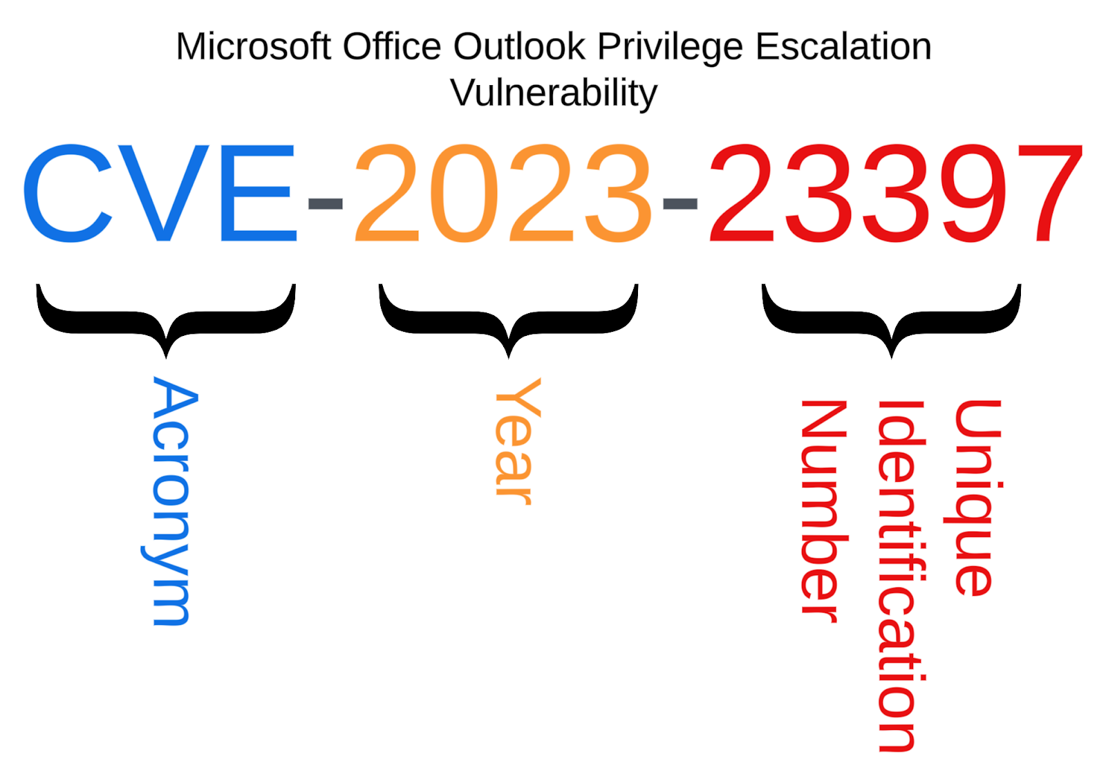 What Is CVE (Common Vulnerabilities And Exposures)