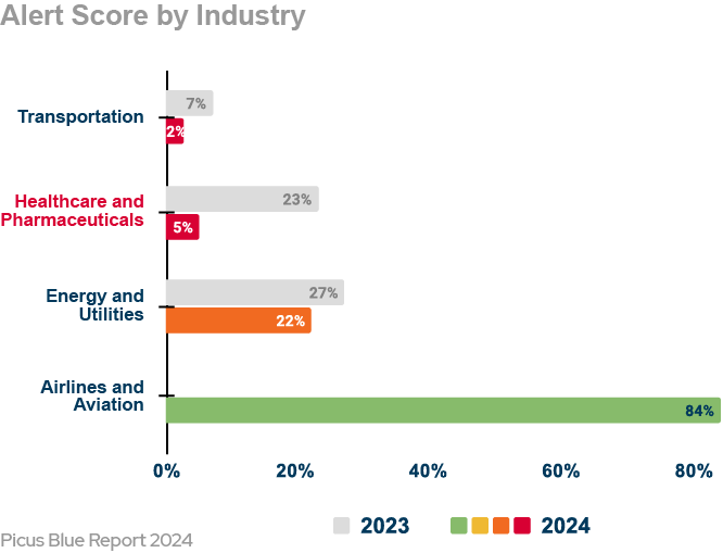 alert-score-by-industry-healthcare
