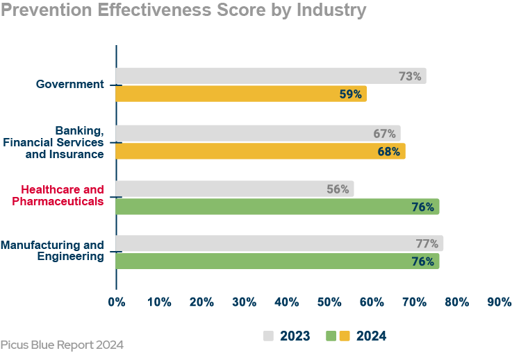 prevention-score-by-industry-healthcare